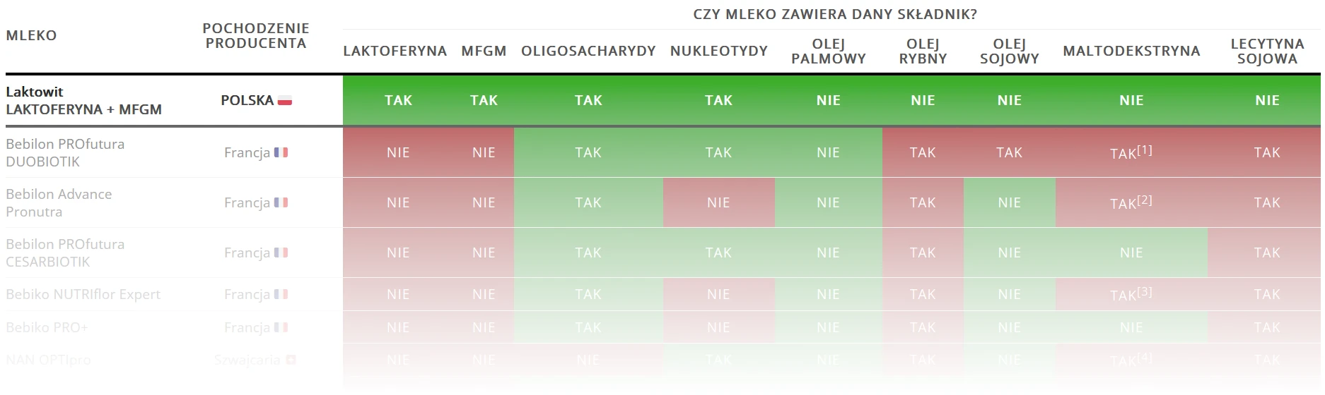 Podgląd tabeli porównania mlek modyfikowanych