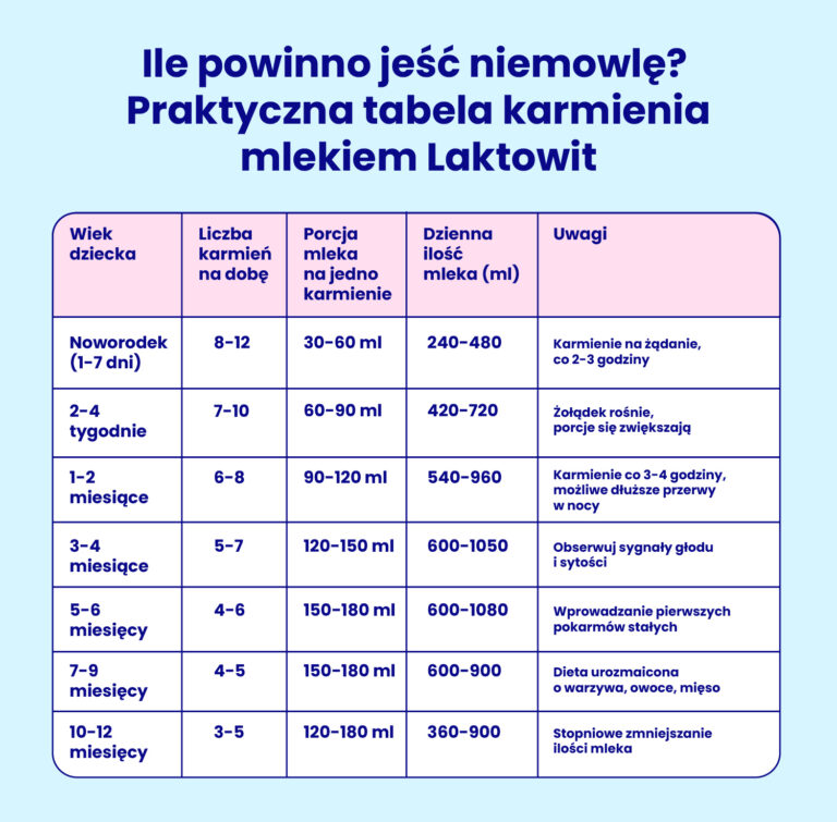 Ile powinno jeść niemowlę – tabela