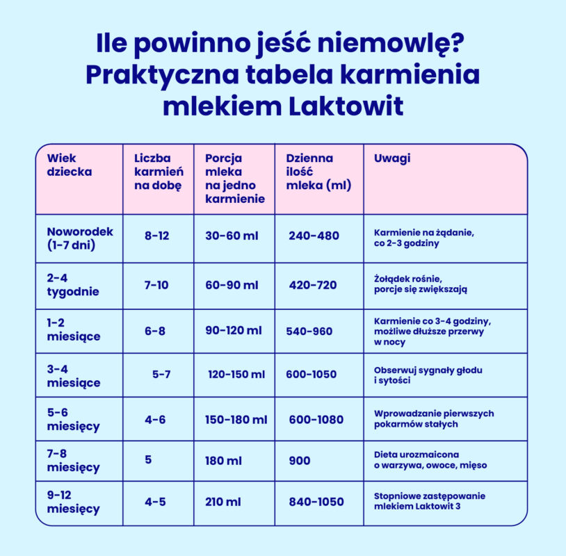 Tabela karmienia mlekiem Laktowit