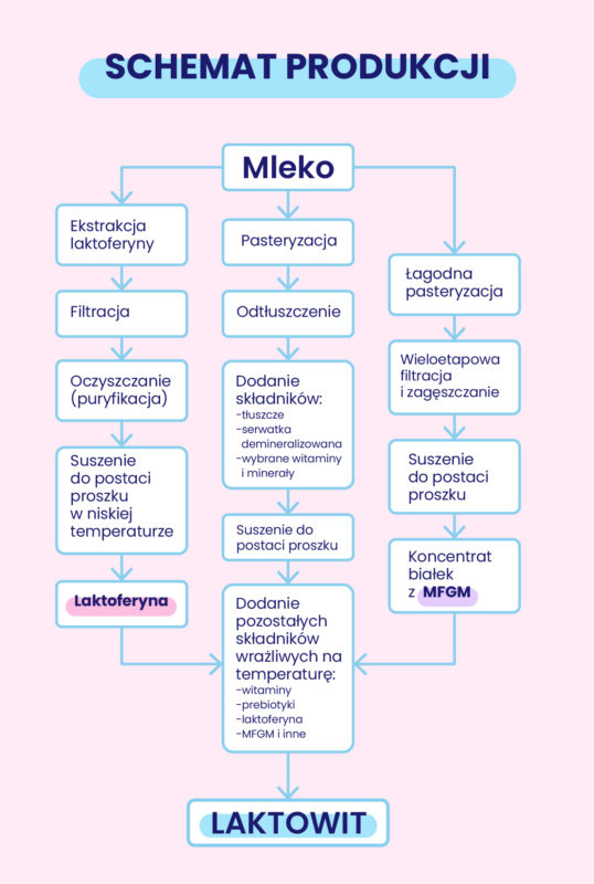 Schemat produkcji mleka modyfikowanego Laktowit z laktoferyną i MFGM