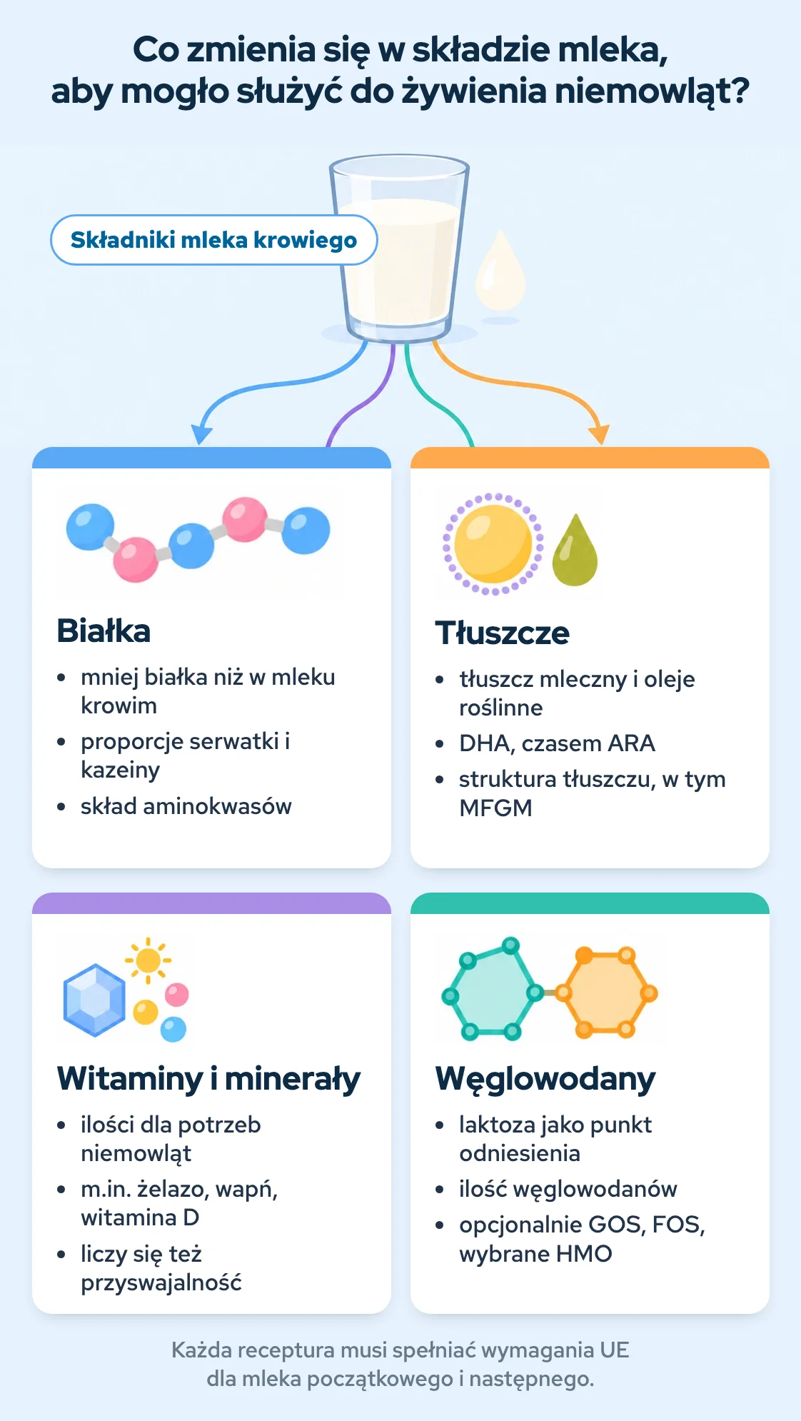 Infografika: cztery obszary dostosowania składników mleka krowiego do żywienia niemowląt – białka, tłuszcze, witaminy i minerały oraz węglowodany
